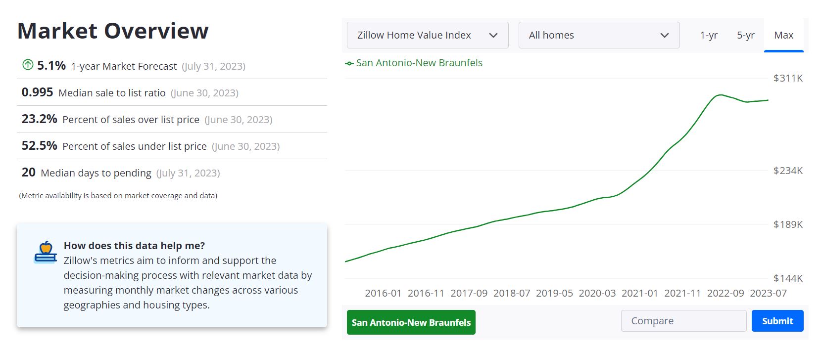 San Antonio Housing Market Prices, Trends, Forecast 2023