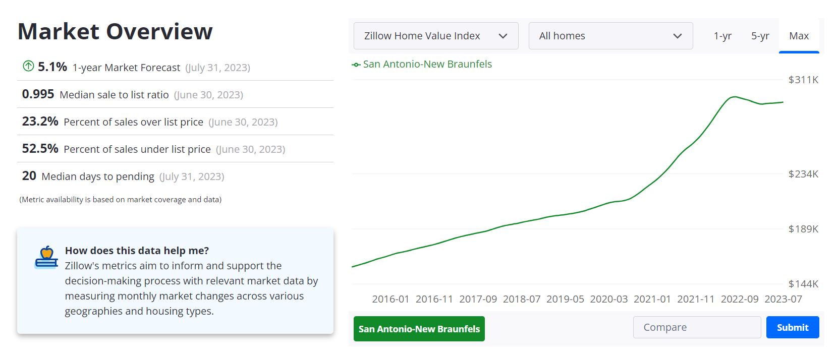 San Antonio Housing Market Forecast 2023-2024