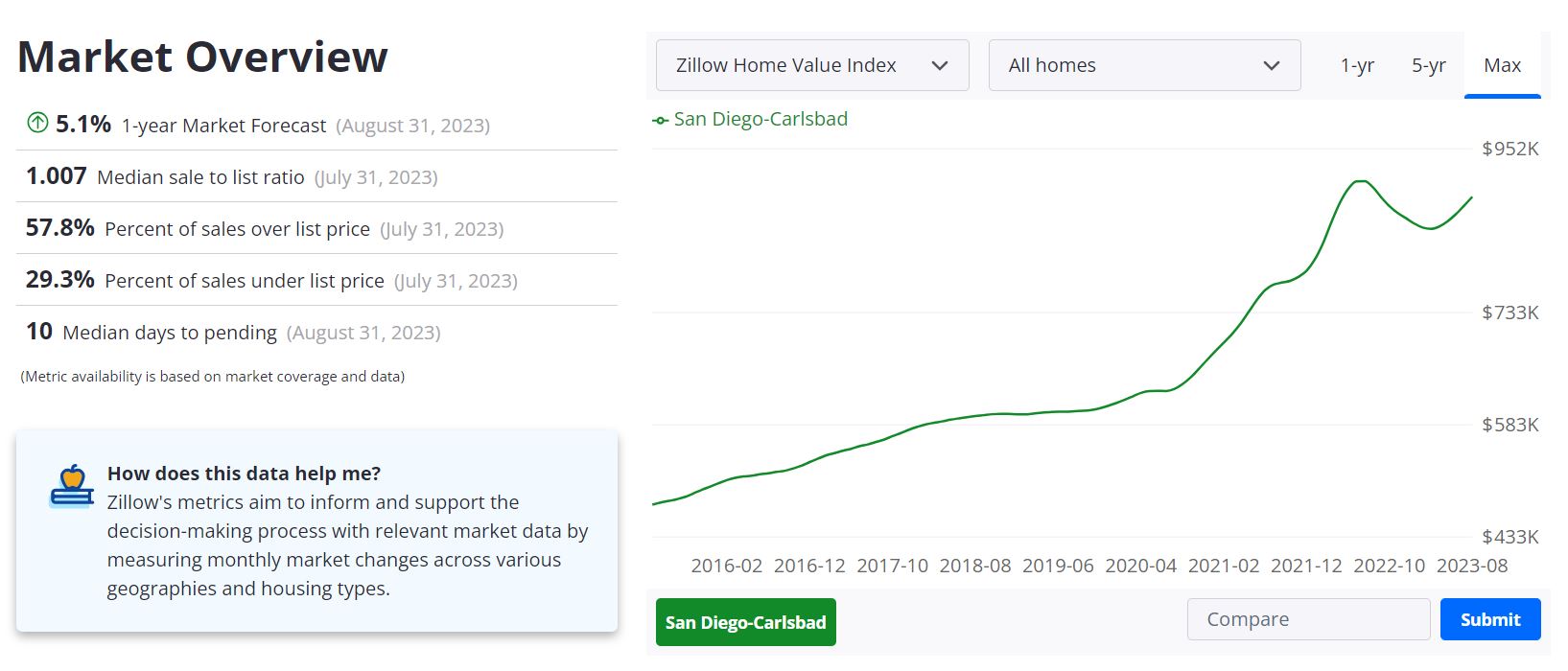 San Diego Housing Market Forecast 2023-2024