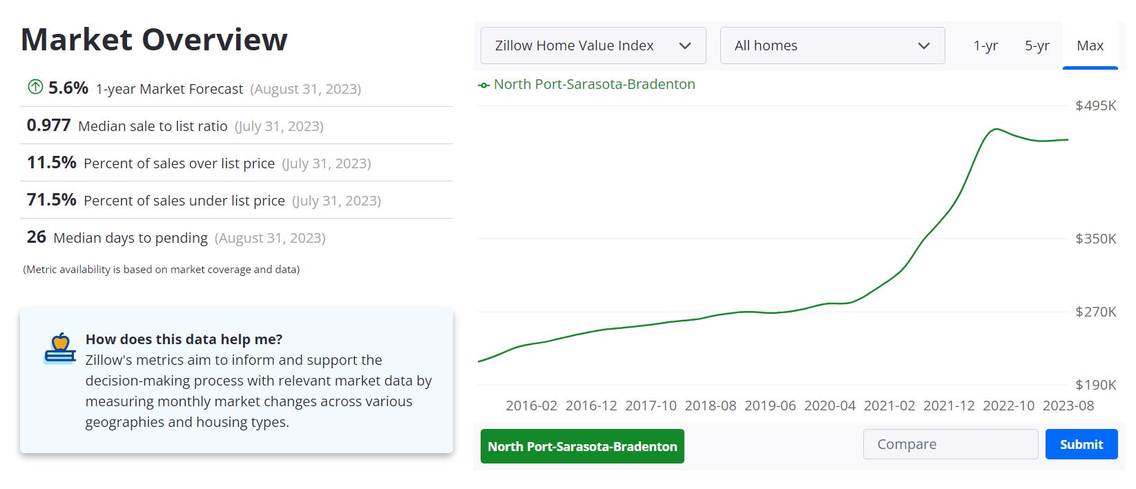 Sarasota Housing Market Forecast