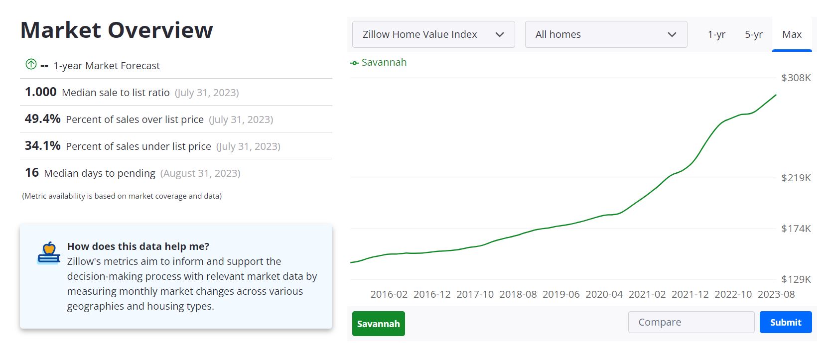 Savannah Housing Market Forecast 2023-2024