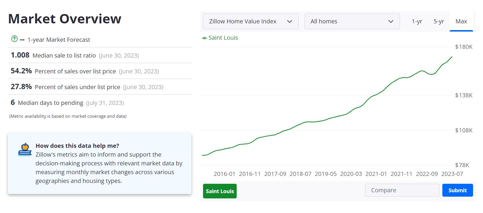 St. Louis Real Estate Market Forecast 2023-2024