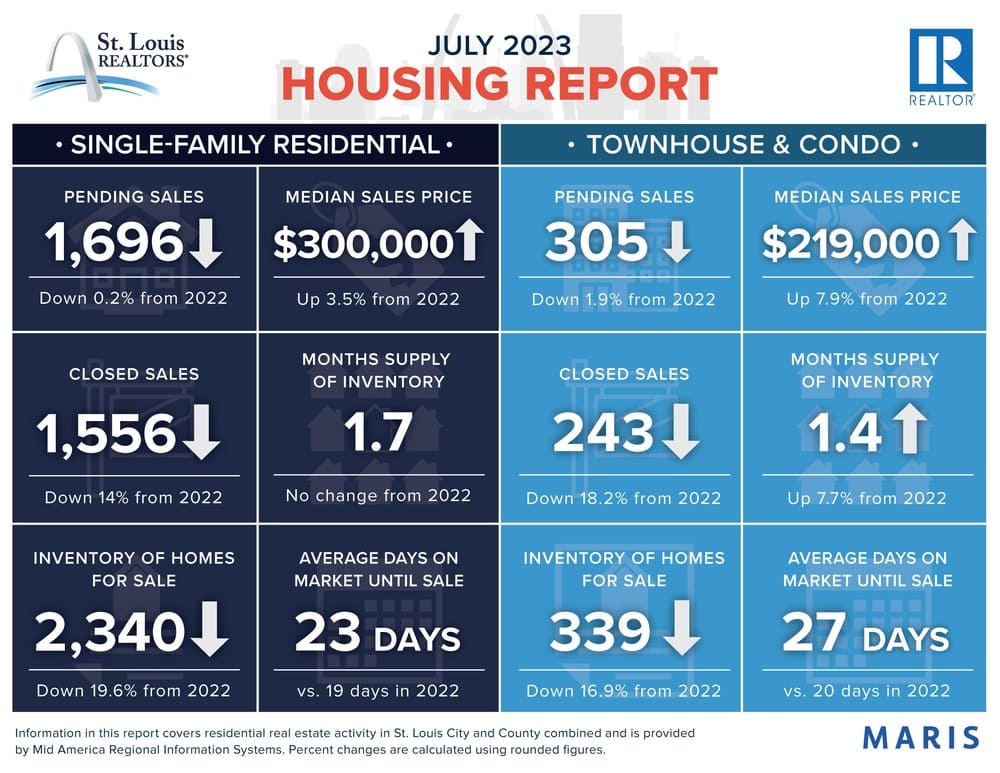 St. Louis Housing Market Trends