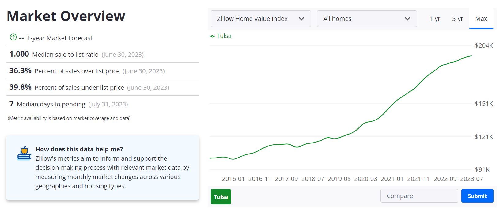 Tulsa Housing Market Forecast 2023-2024