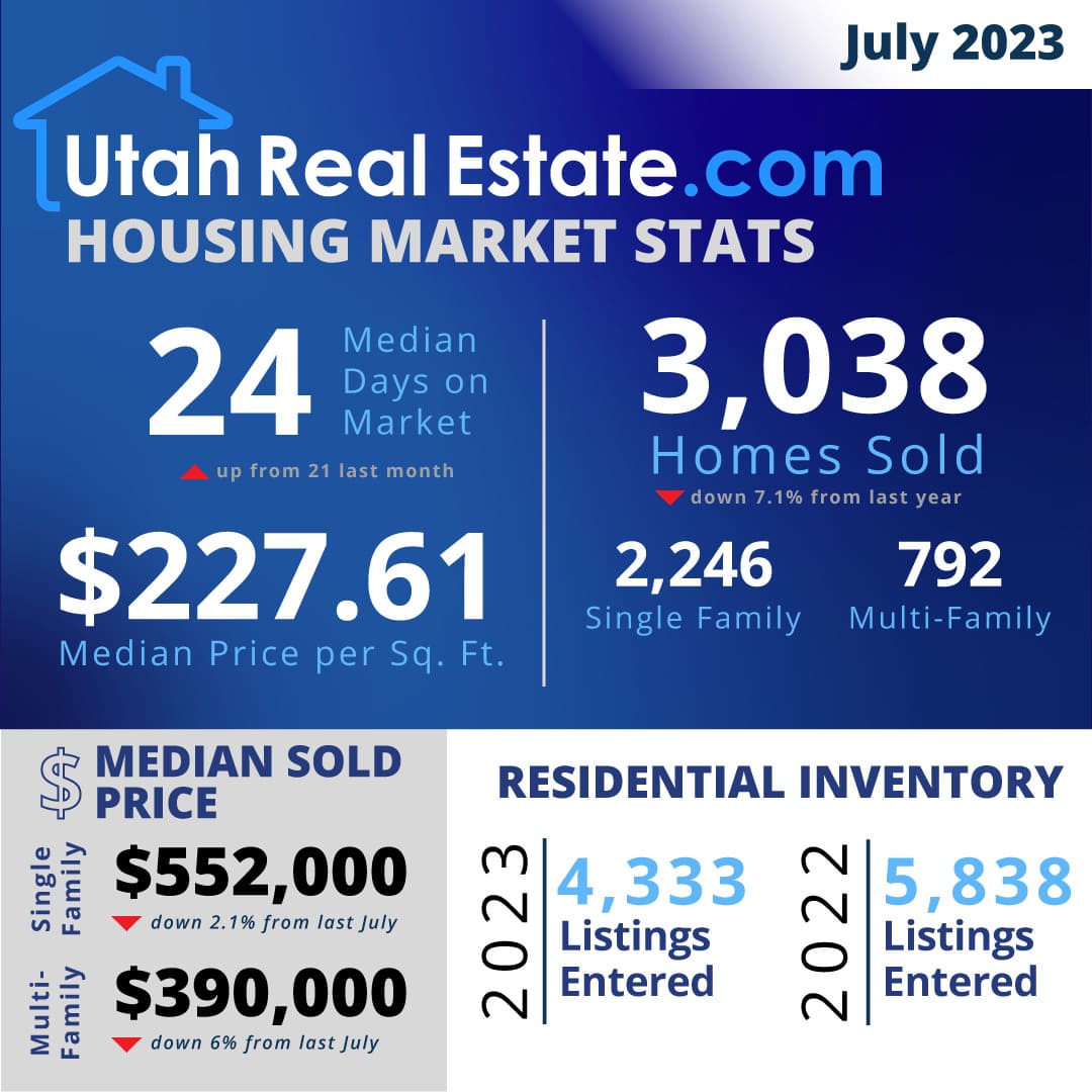 Utah Housing Market Trends