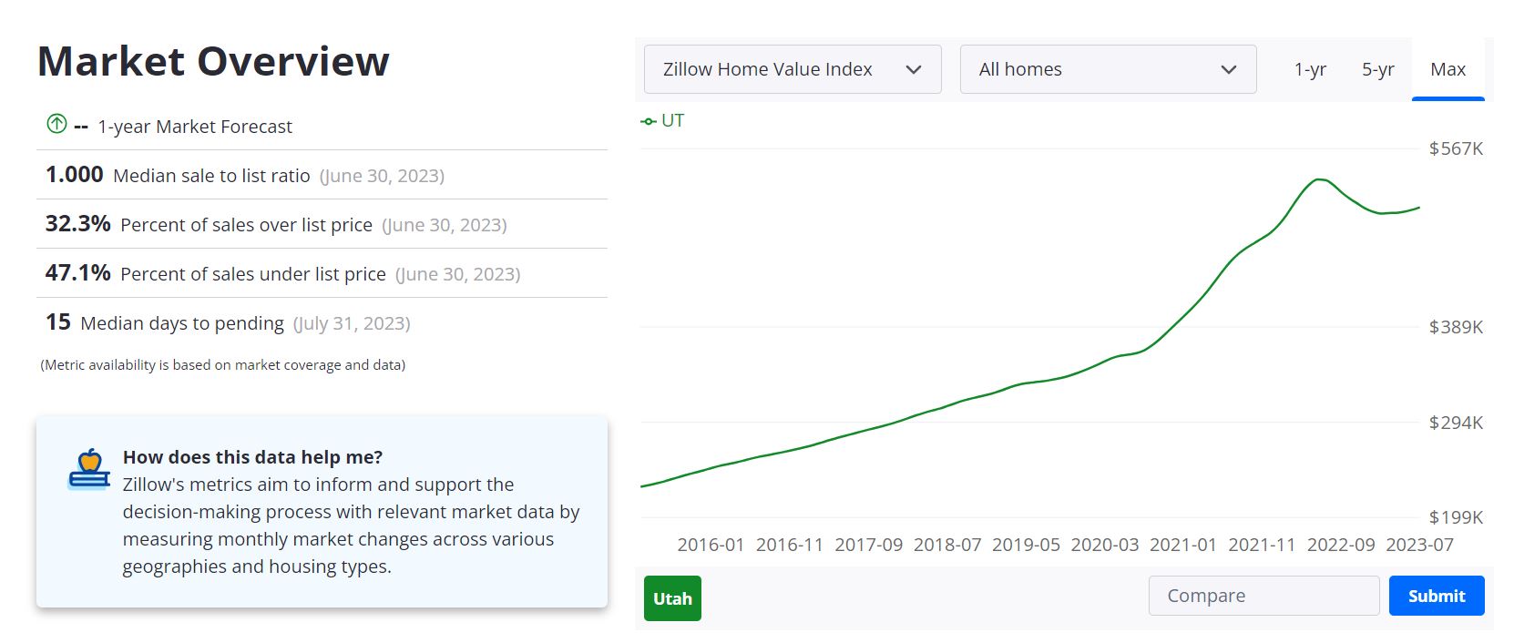 Utah Housing Market Forecast 2023-2024