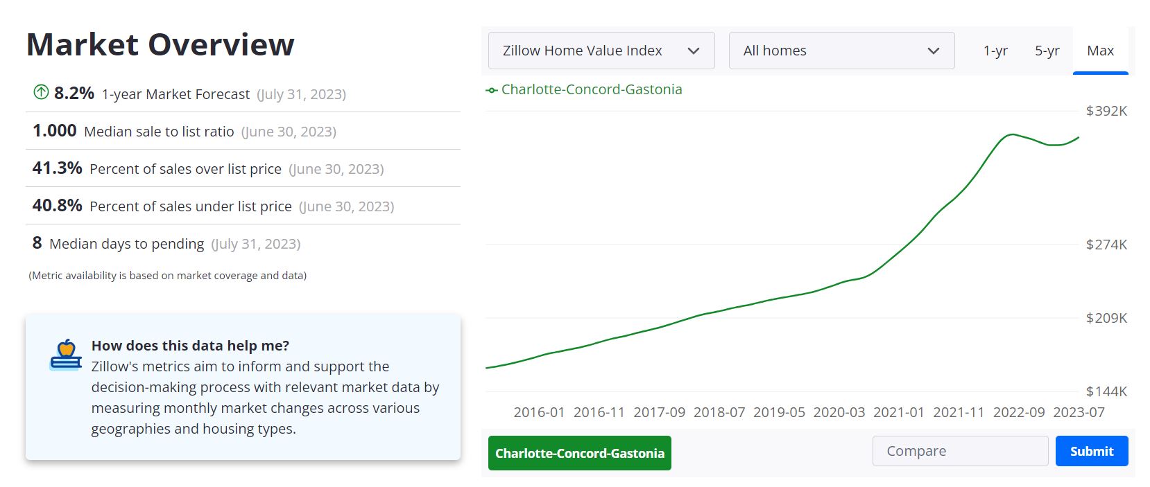 Charlotte Housing Market Forecast 2023-2024