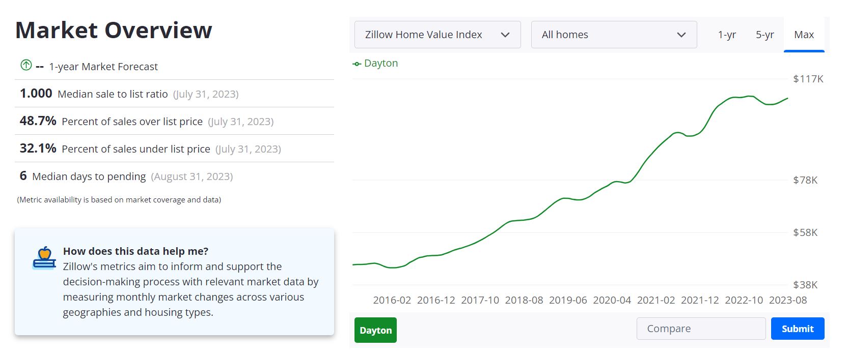 Dayton OH Housing Market: Prices, Trends, Forecast 2023 2 Dayton Housing Market Forecast