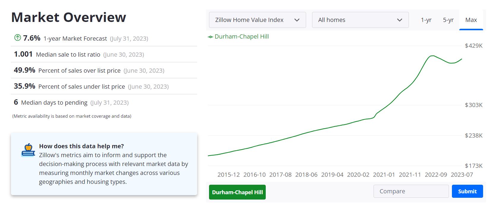 Durham Housing Market Forecast 2023-2024