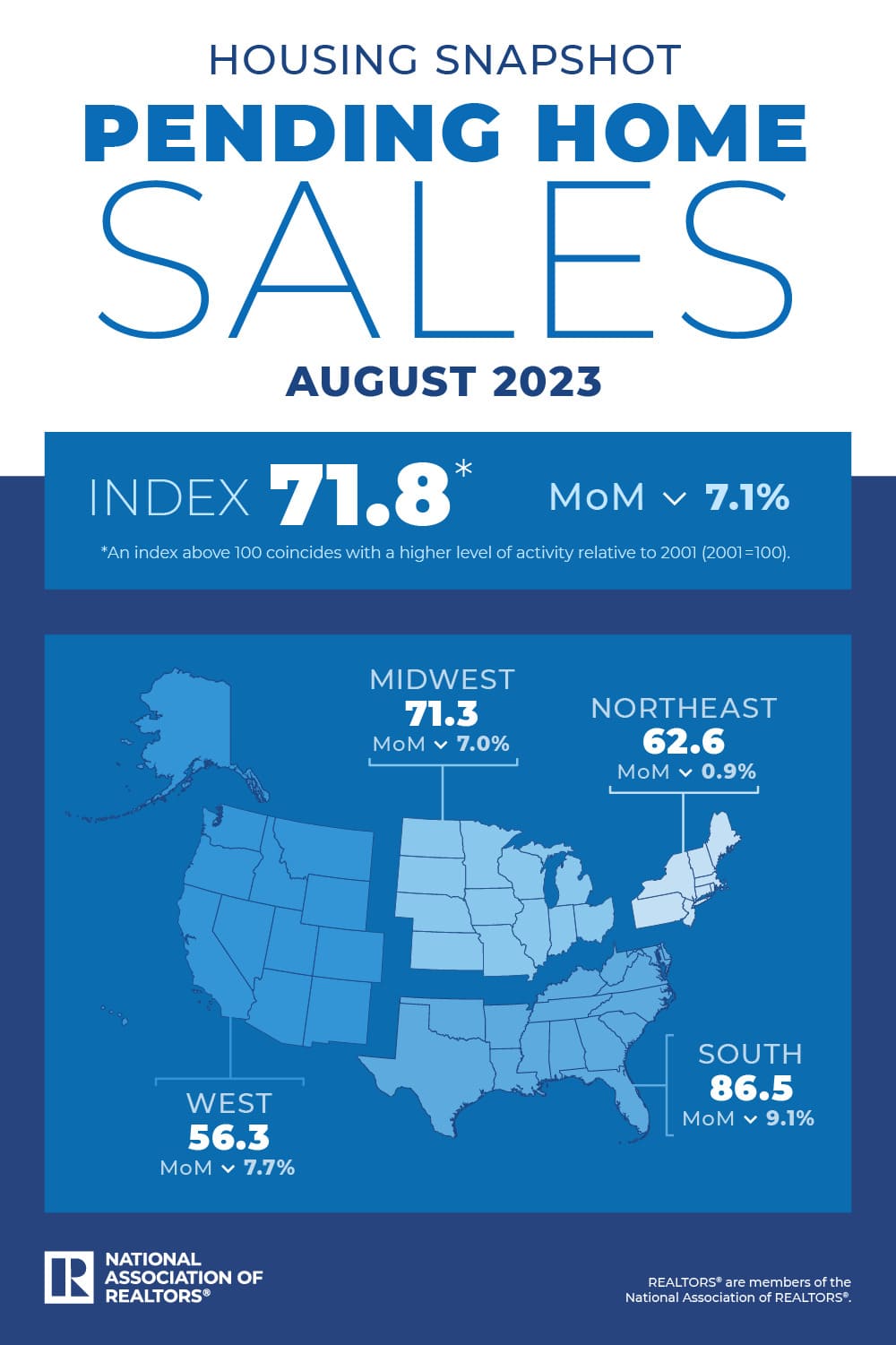 Pending Home Sales