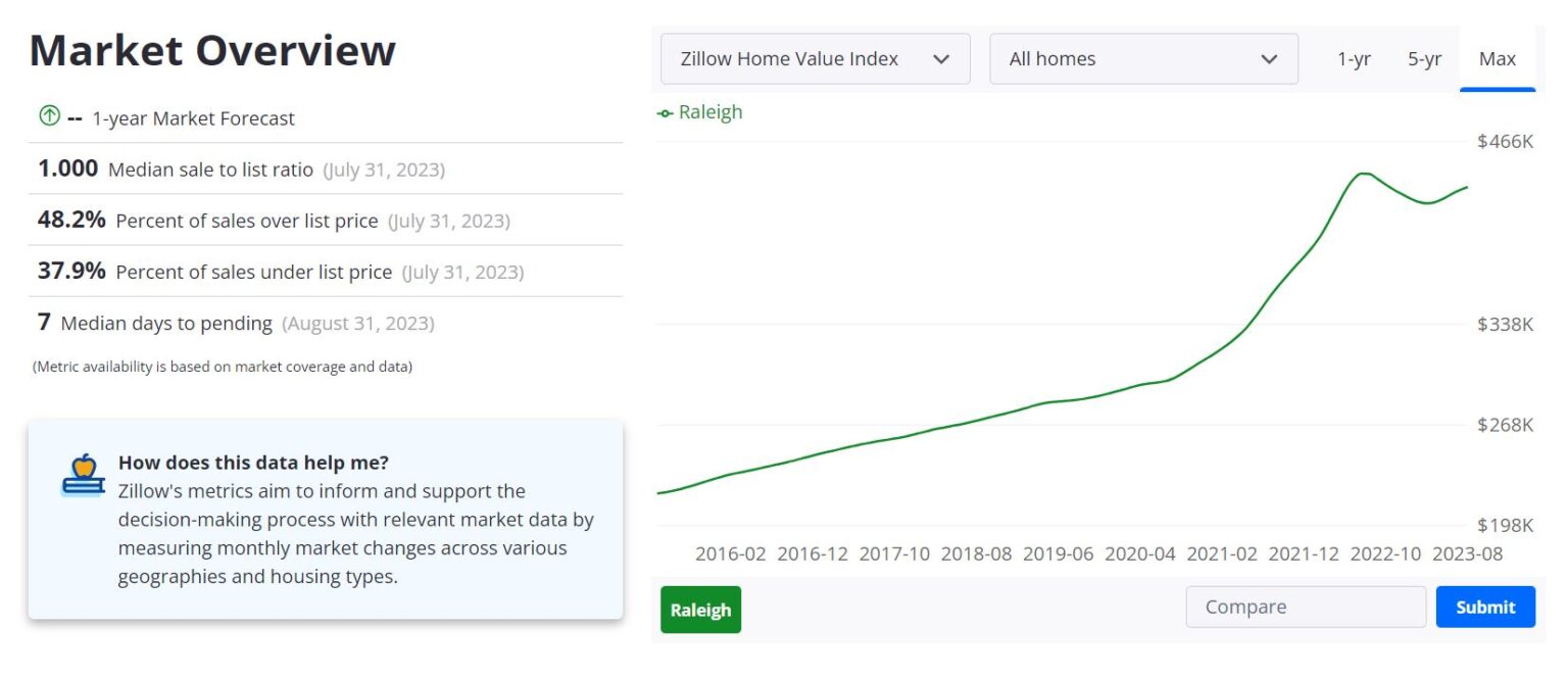 Raleigh Housing Market Prices, Trends, Forecast 2023