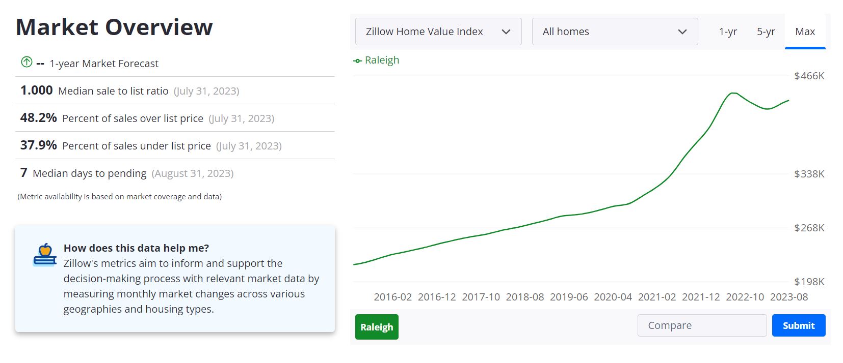 Raleigh Housing Market Forecast 2023-2024