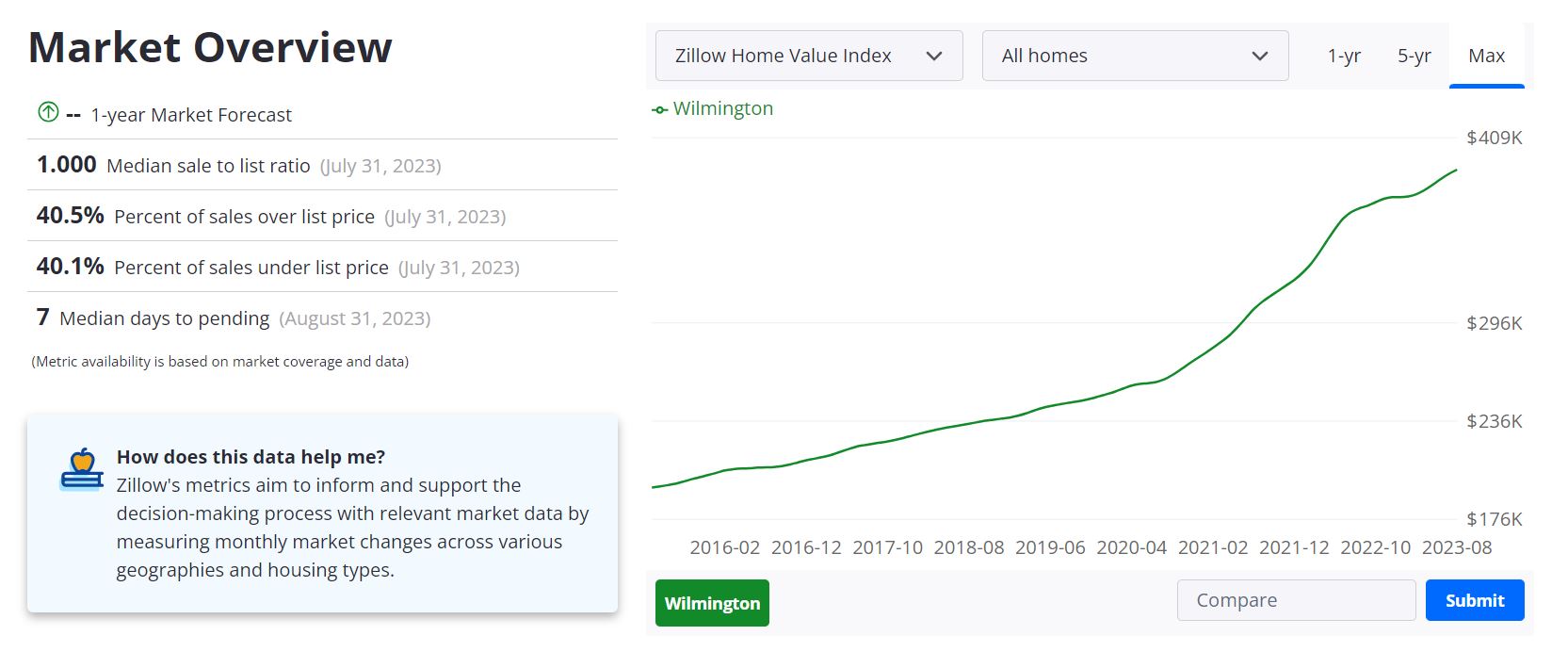Wilmington Housing Market Forecast