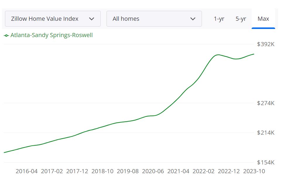 Atlanta Housing Market Forecast 2023-2024