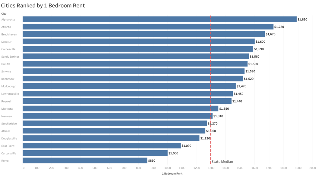 Metro Atlanta Rental Market Trends