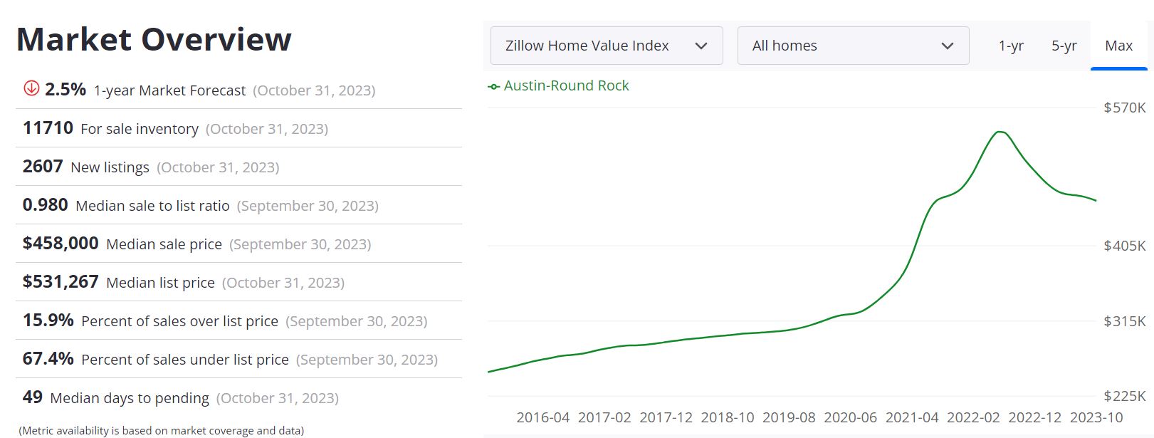 Austin Housing Market Forecast 2023-2024