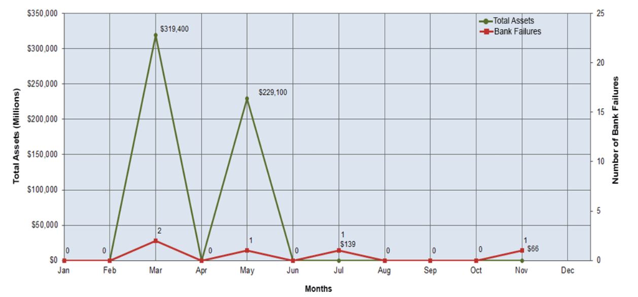 Recent Bank Failures in 2023