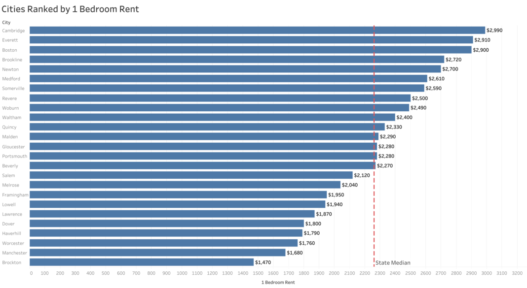 Boston Rental Market Trends