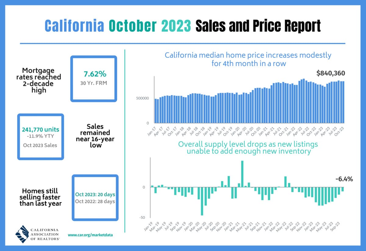 California Housing Market Report