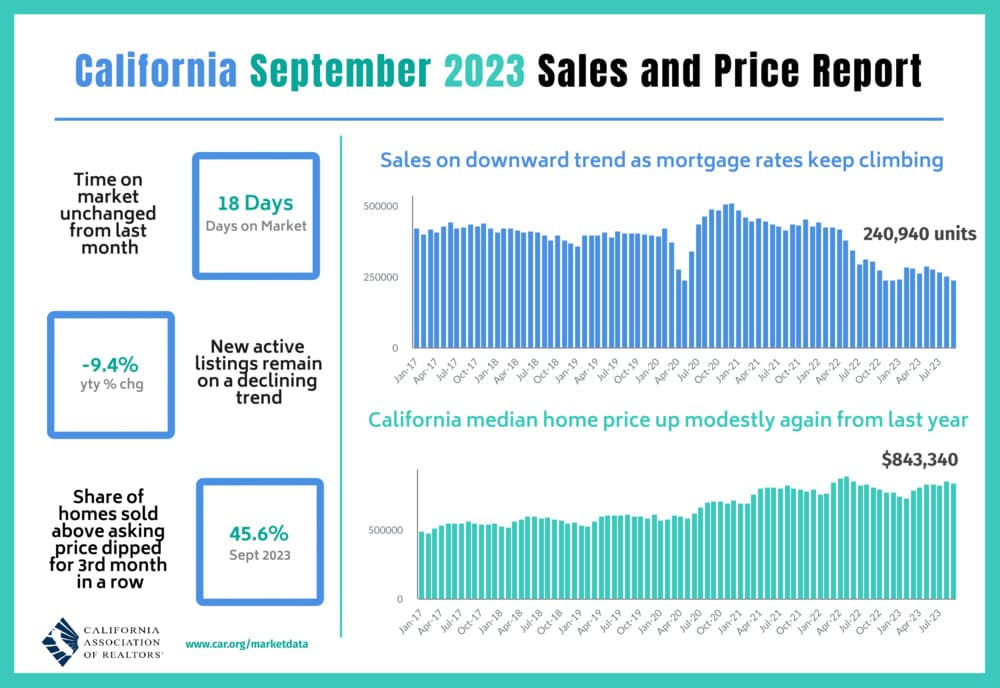 California Housing Market Report