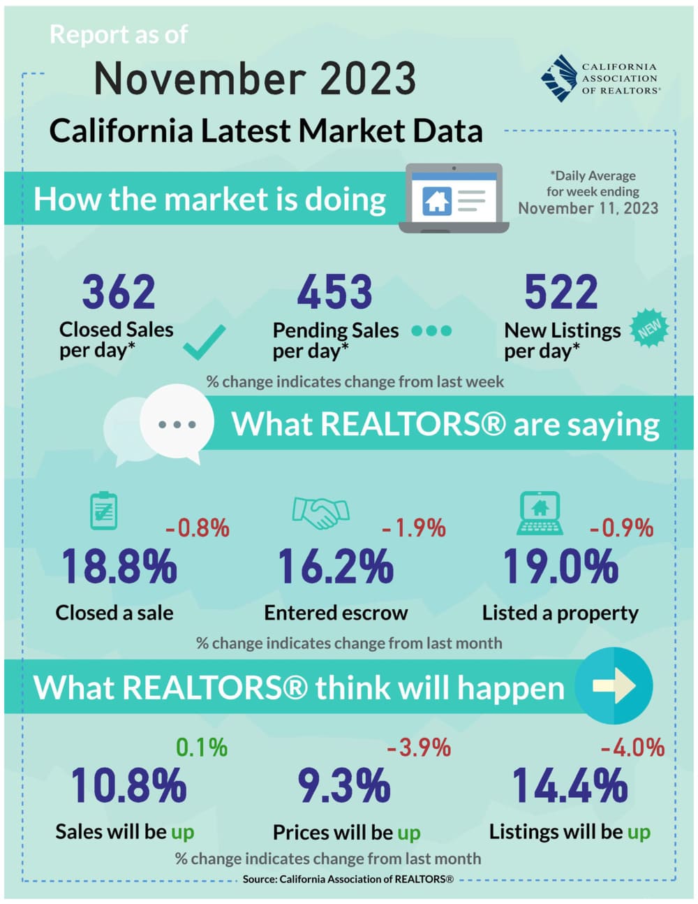 California Housing Market weekly data