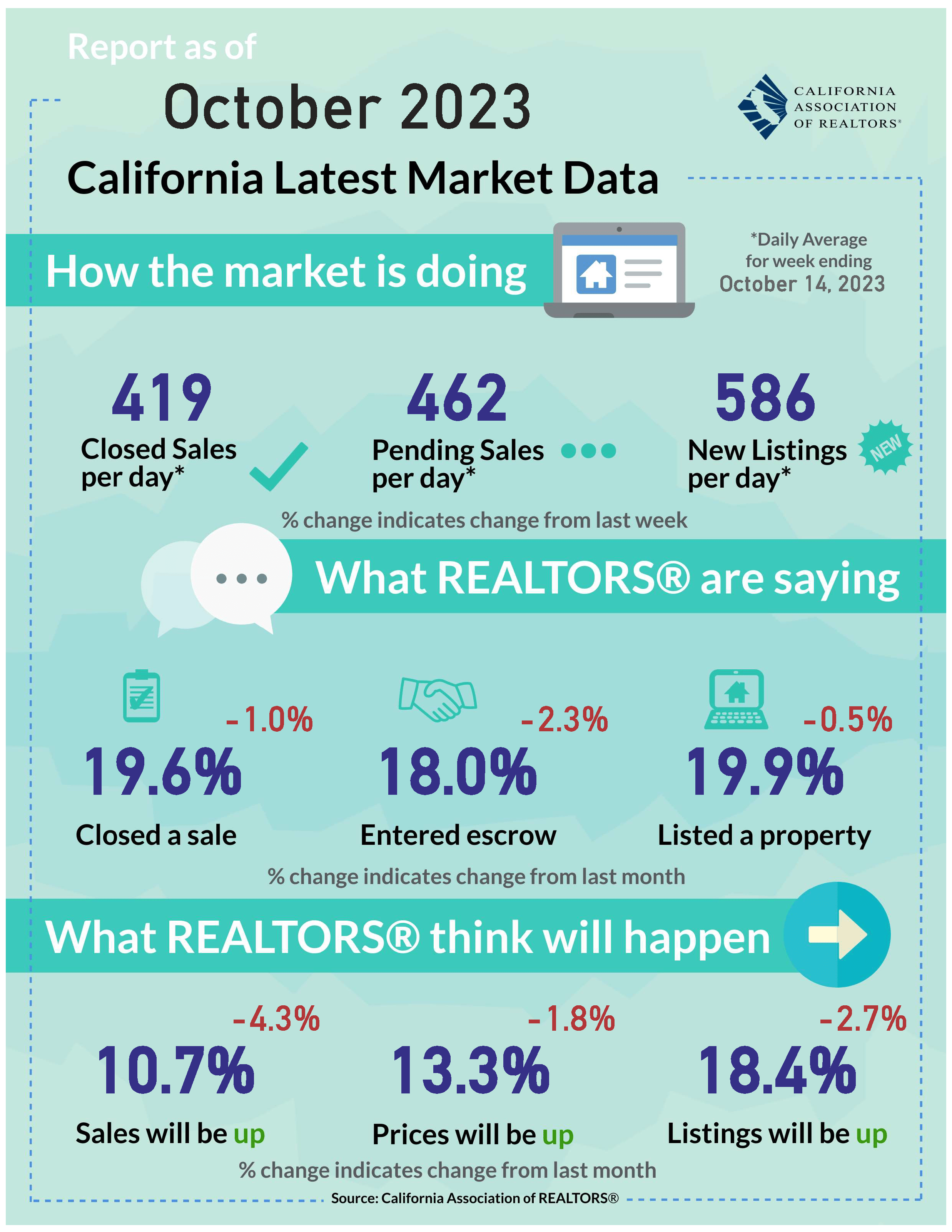 California Housing Market weekly data