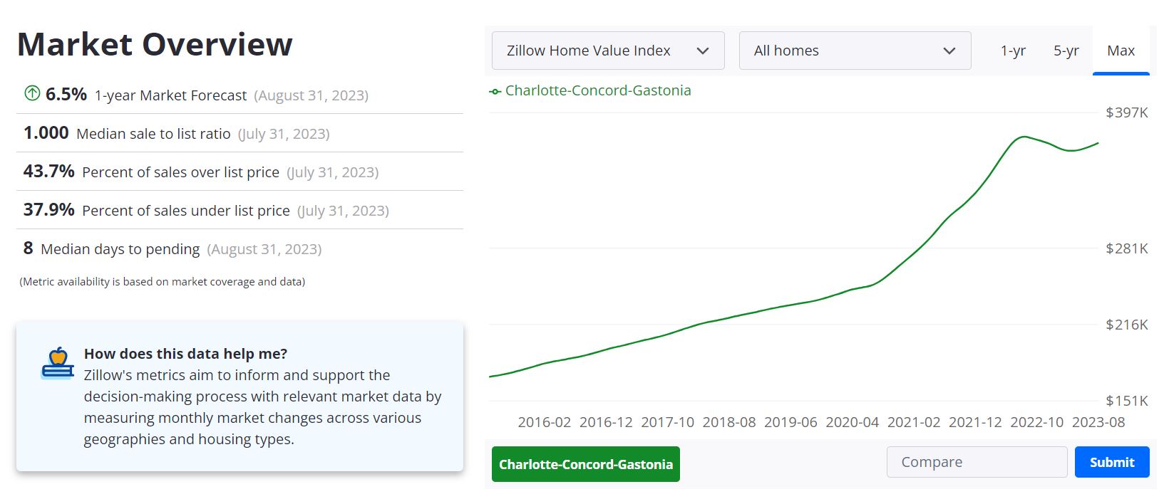 Charlotte Housing Market Forecast 2023-2024