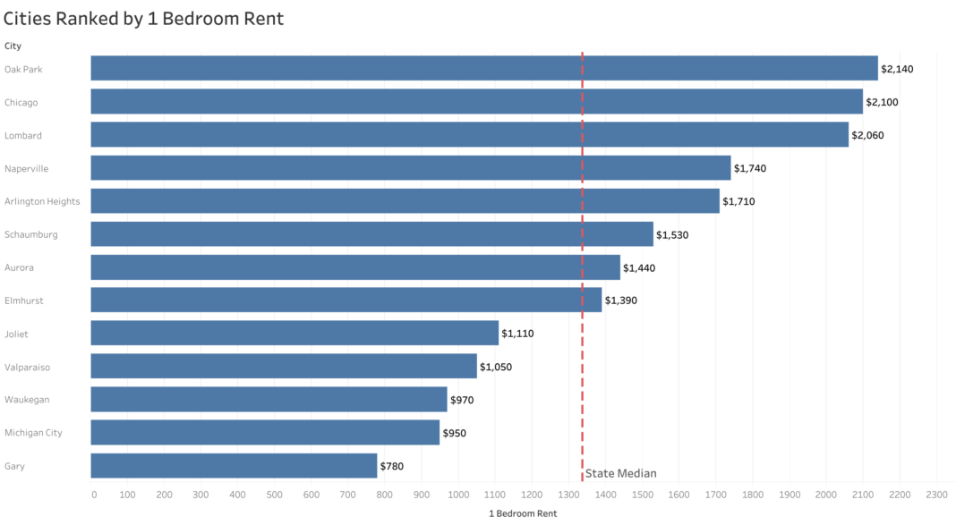Chicago Rental Market Trends