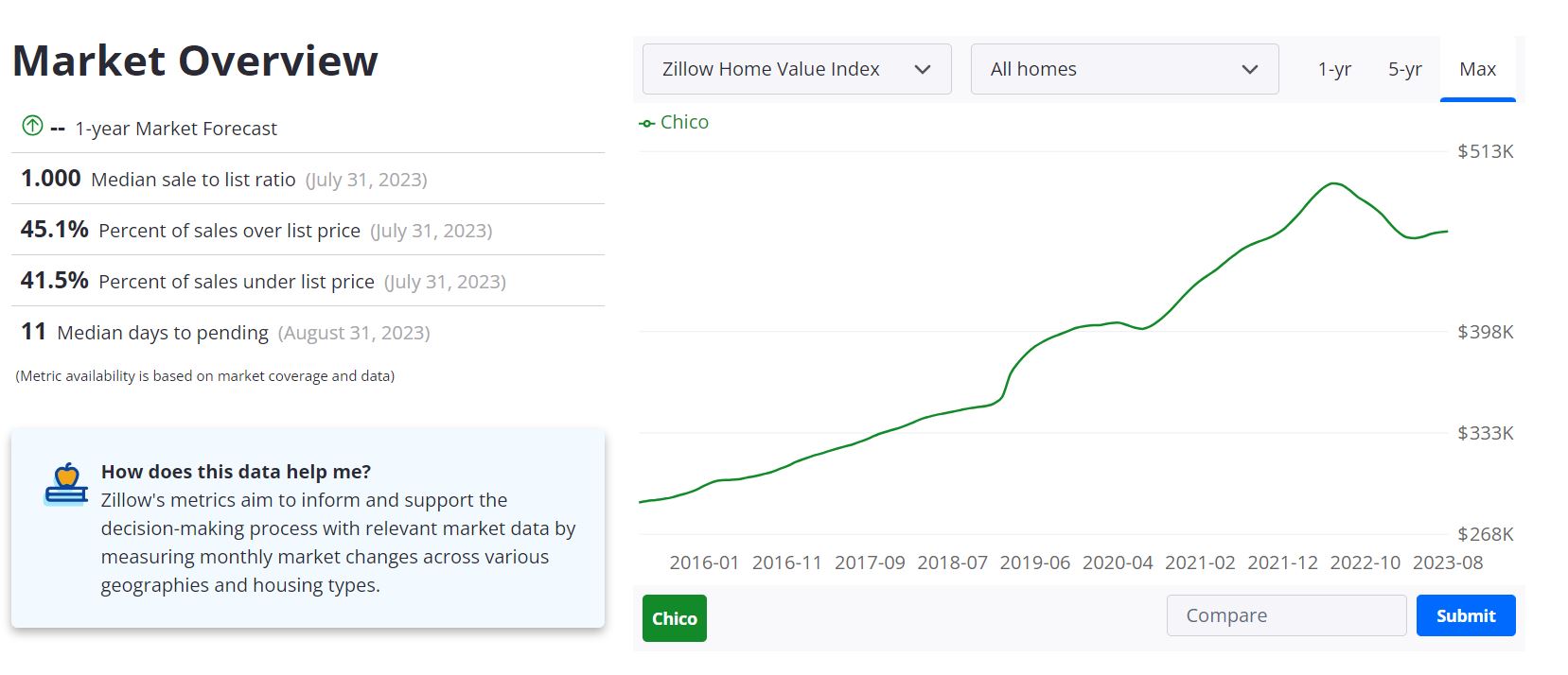 Chico Housing Market: Prices, Trends, Predictions 2023 2 Chico Housing Market Predictions 2023-2024
