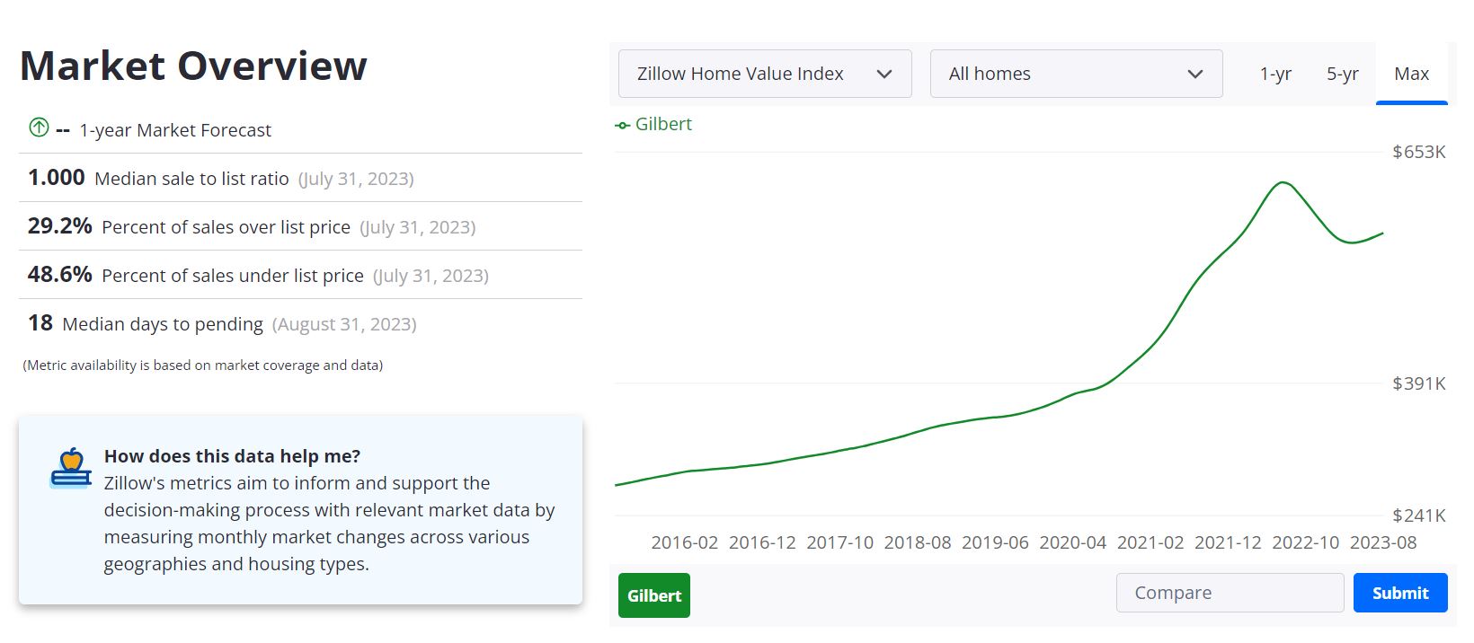 Gilbert Housing Market Prices, Trends, Predictions 2023