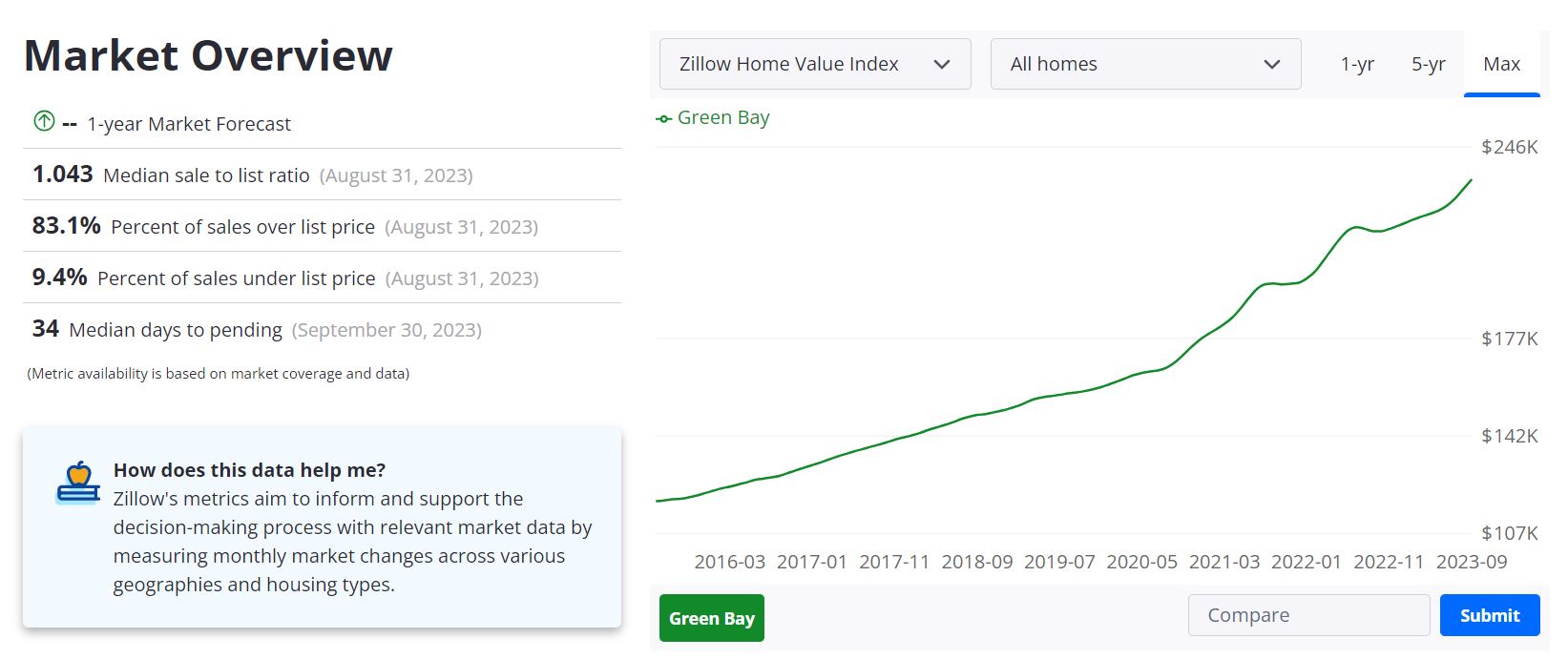 Green Bay Housing Market Forecast