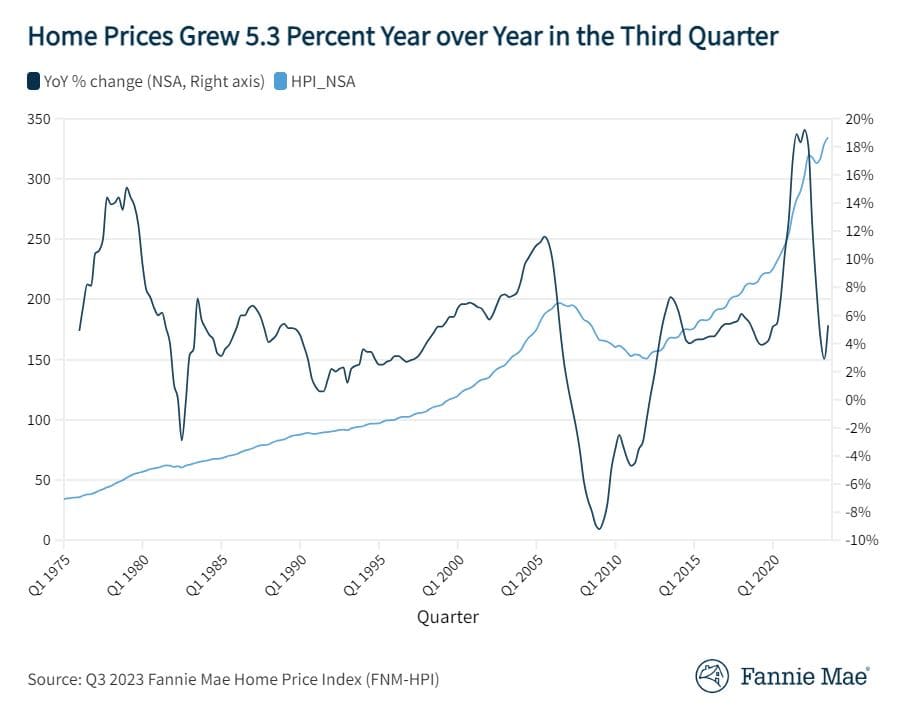 Why Aren't Home Prices Crashing?