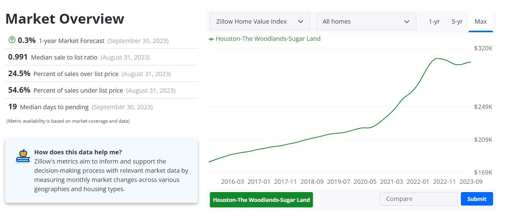 Houston Housing Market Forecast 2023-2024