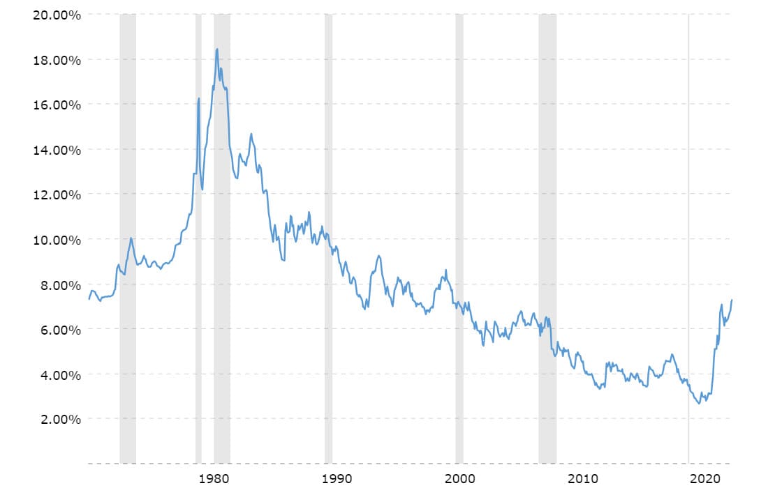 How Have Mortgage Rates Changed Over Time Since 1950