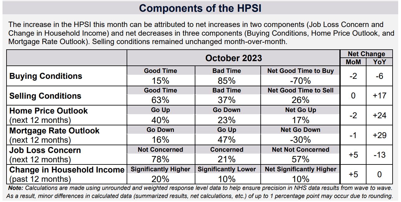 Is It a Good Time to Sell a House