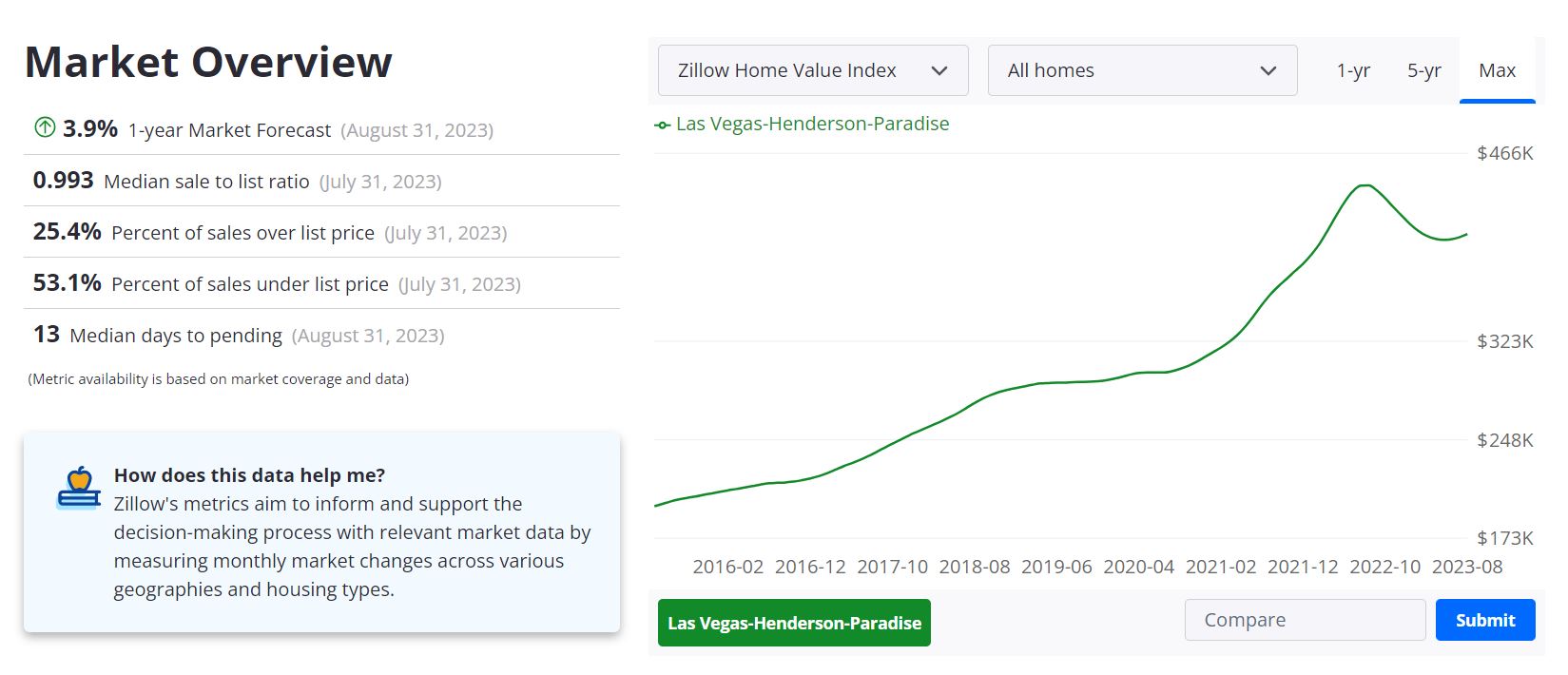 Las Vegas Housing Market Forecast 2023-2024