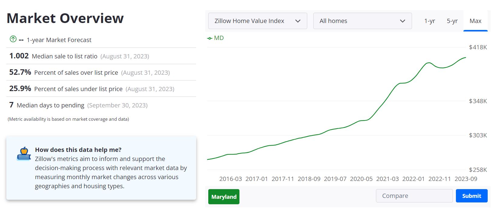 Maryland Housing Market Forecast 2023-2024
