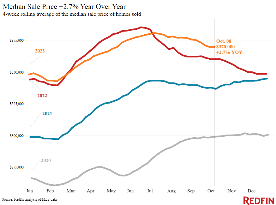 Median Sale Price