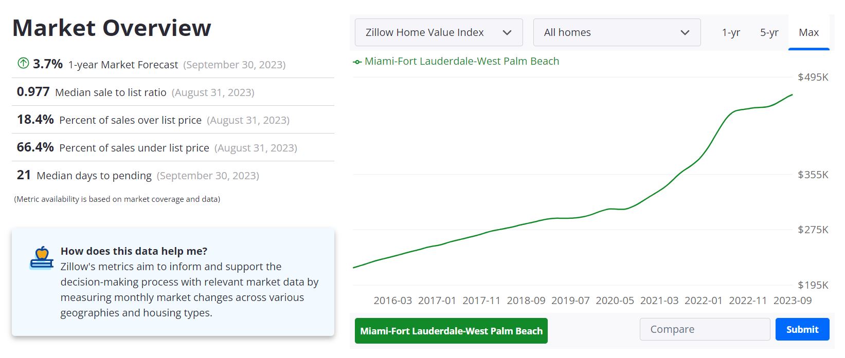 Miami Housing Market: Prices, Trends, Forecast 2023 2 Miami Housing Market Predictions 2023-2024