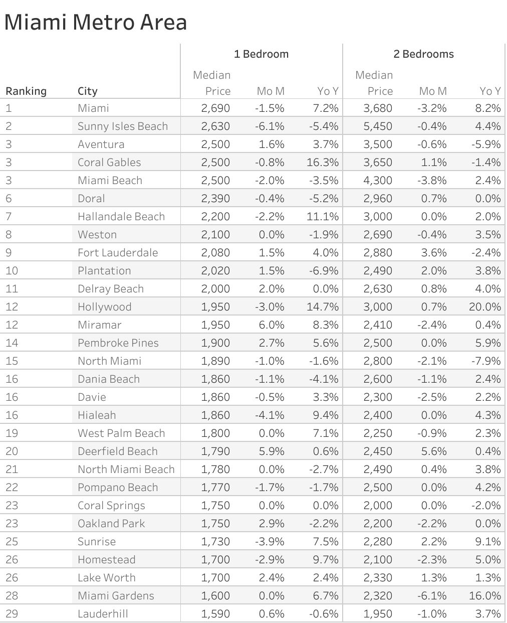 Miami rent prices