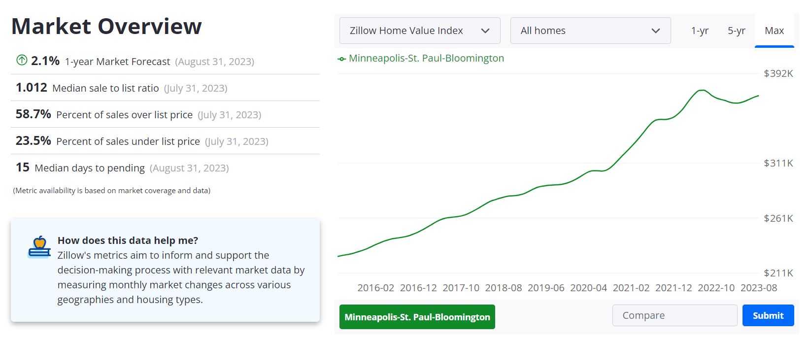 Minneapolis Housing Market Forecast 2023-2024