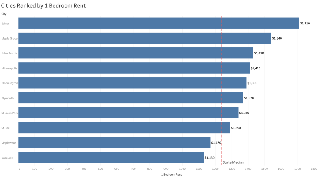 Minneapolis Rental Market Trends
