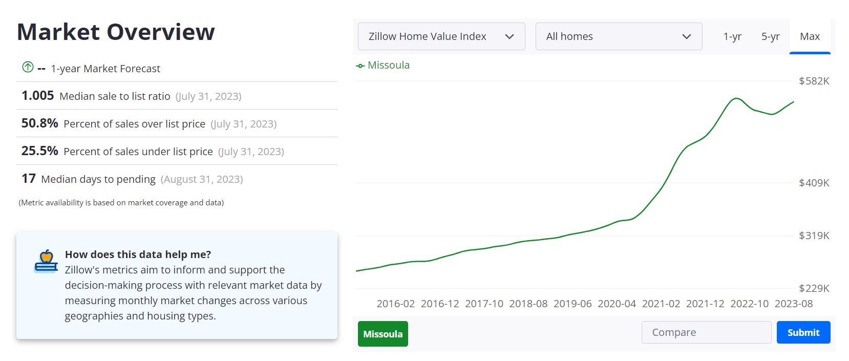 Missoula Housing Market: Prices, Trends, Predictions 2023 2 Missoula Housing Market Forecast 2023-2024