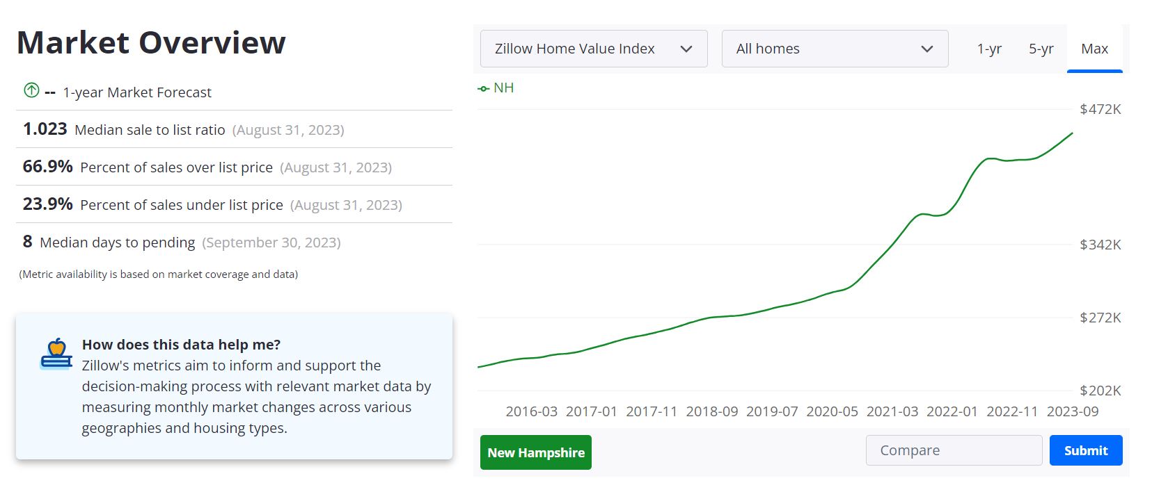 New Hampshire Housing Market Forecast 2023-2024