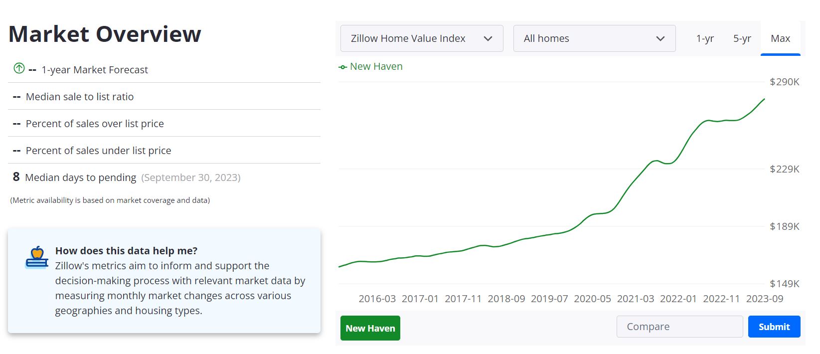 Home Prices & Forecast 2023 2 New Haven Housing Market Predictions