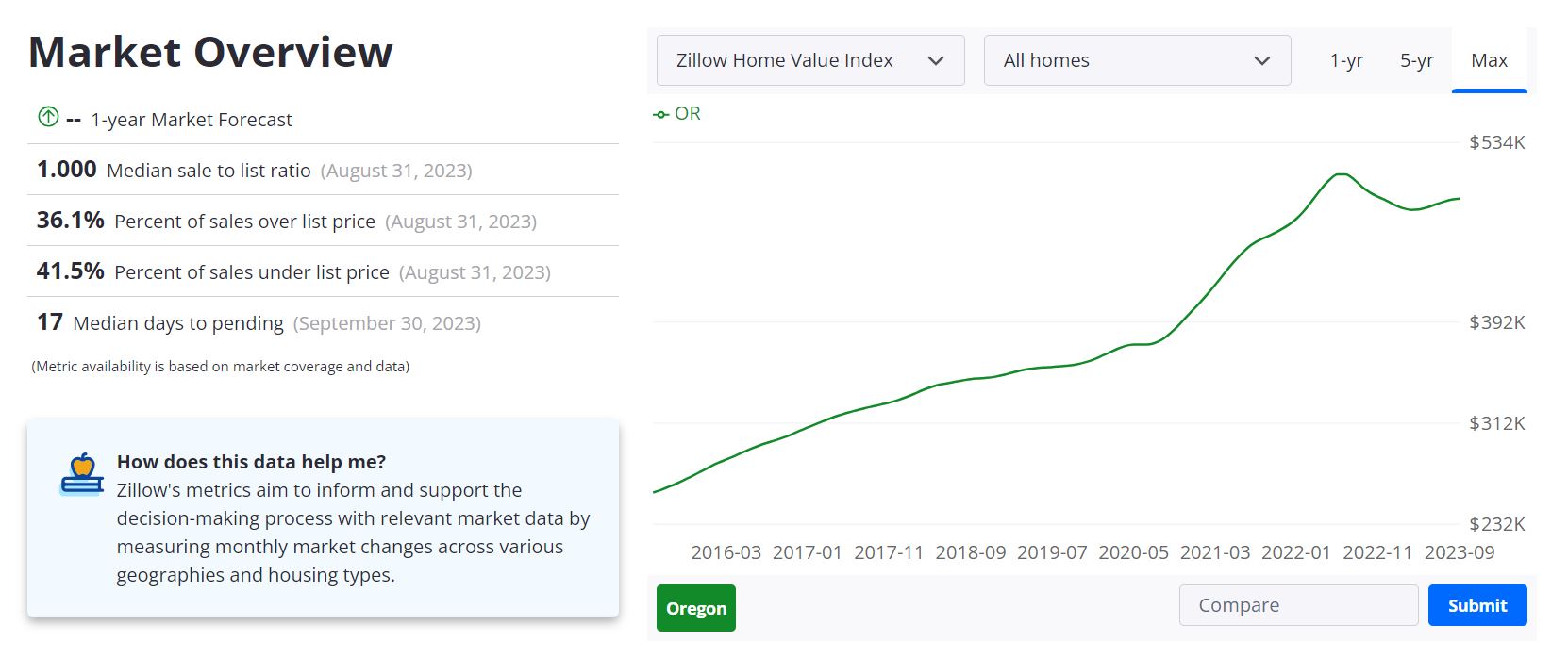 Oregon Housing Market: Prices, Trends, Forecast 2023 2 Oregon Housing Market Forecast for 2023-2024