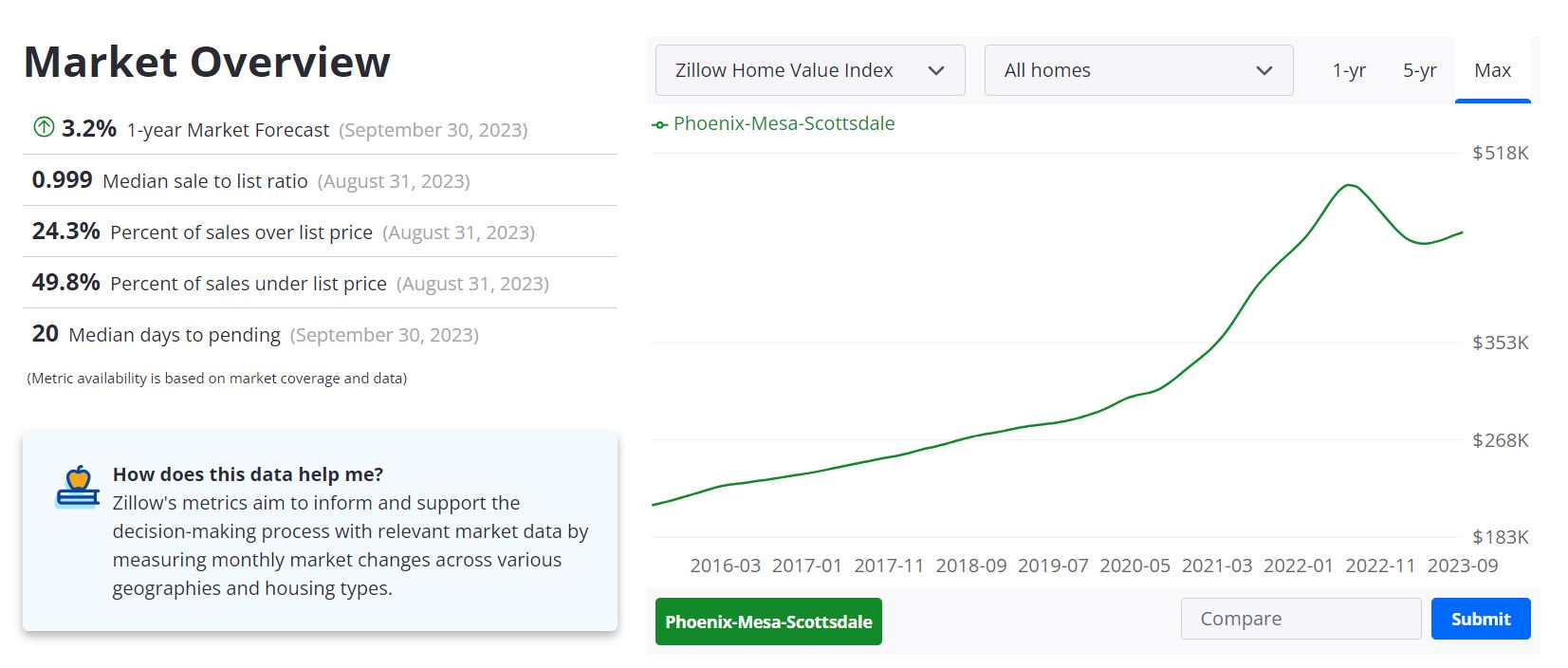 Phoenix Housing Market Predictions