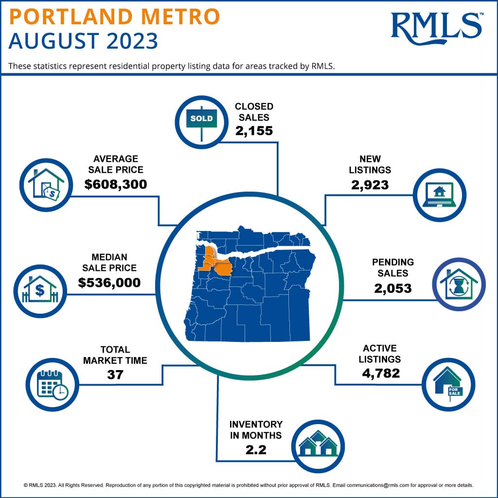 Portland Housing Market Trends