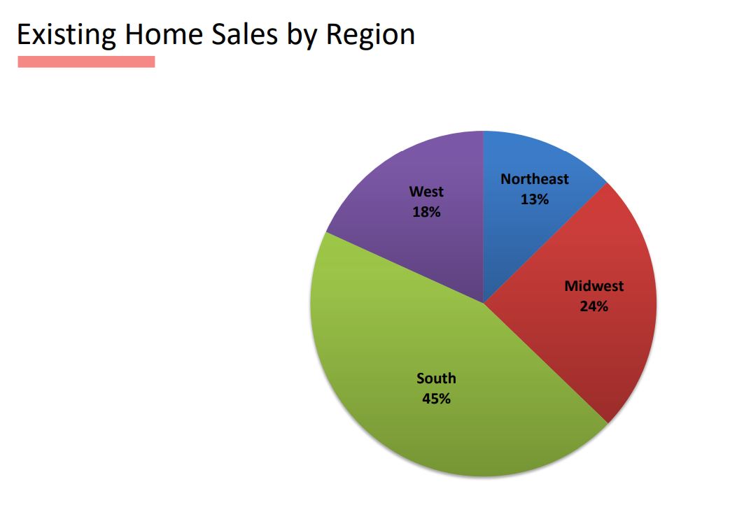 Real Estate Housing Market Trends