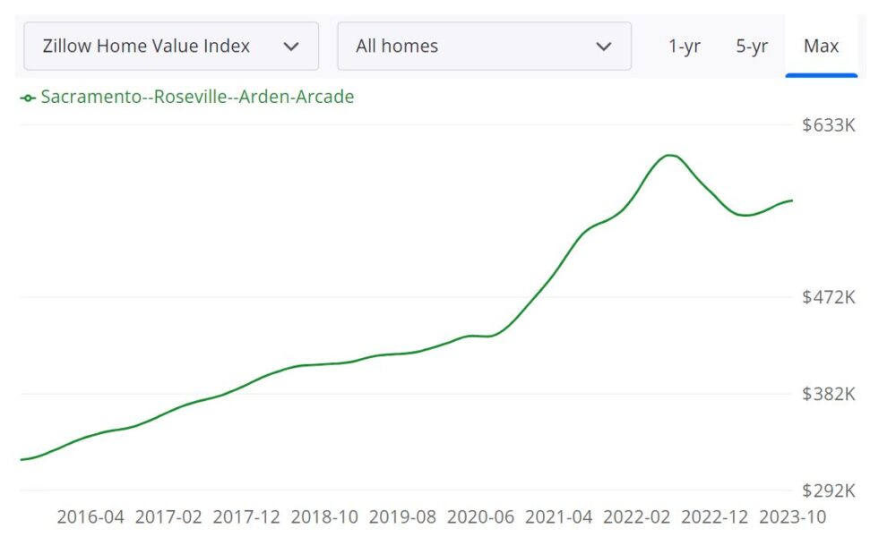 Sacramento Housing Market Prices, Trends, Forecast 2023